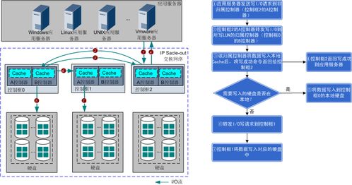 華為OceanStor V5系列V500R007基礎存儲業務配置指南 塊業務I/O處理流程解析