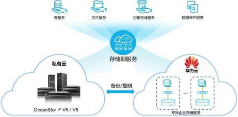 華為存儲混合云再添生力軍 新存儲服務全面解讀
