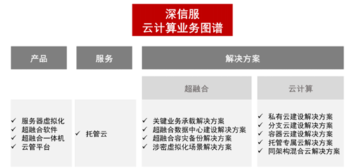 云?？椂?，存中求進 深信服的‘安全+云’交響曲